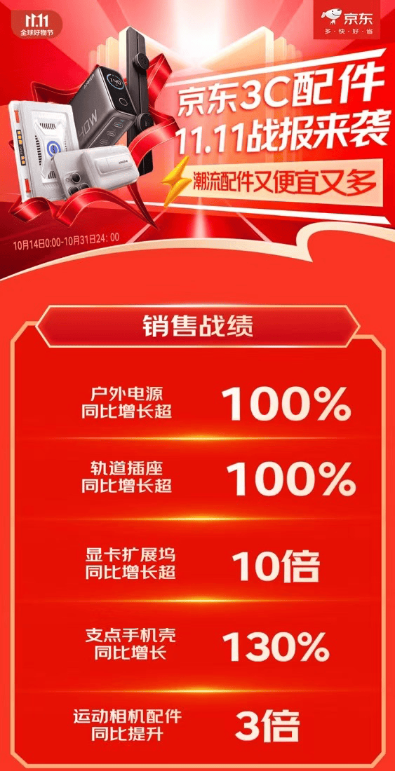 卡扩展坞等3C配件成趋势好物 销售战绩迎高倍增长j9九游真人游戏第一品牌京东1111户外电源、显(图7)